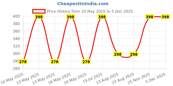 myntra.com QIPS Solid Pen Cases Stationery qips Price History Graph from 10 May 2025 to 5 Dec 2025