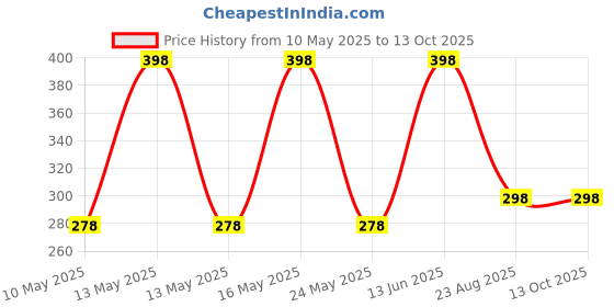 myntra.com QIPS Solid Pen Cases Stationery qips Price History Graph from 10 May 2025 to 13 Oct 2025
