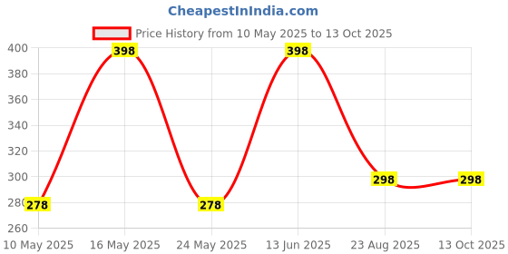 myntra.com QIPS Solid Pen Cases Stationery qips Price History Graph from 10 May 2025 to 13 Oct 2025