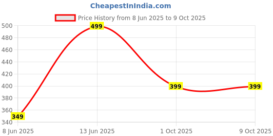 myntra.com QIPS Typography Printed Waist Pouch qips Price History Graph from 8 Jun 2025 to 8 Oct 2025