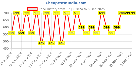 myntra.com QIPS Unisex 15 Inch Contrast Detail Large Backpack qips Price History Graph from 17 Jul 2024 to 5 Dec 2025