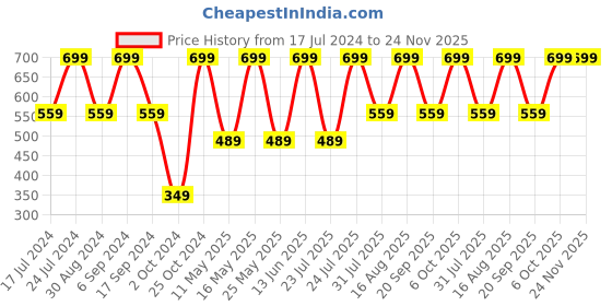myntra.com QIPS Unisex 15 Inch Contrast Detail Large Backpack qips Price History Graph from 17 Jul 2024 to 23 Nov 2025