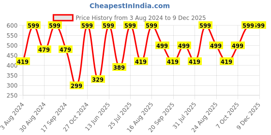 myntra.com QIPS Unisex 15 inch Solid Laptop Sleeve qips Price History Graph from 3 Aug 2024 to 9 Dec 2025