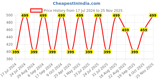 myntra.com QIPS Unisex Blue & Black Camouflage Backpack qips Price History Graph from 17 Jul 2024 to 25 Nov 2025