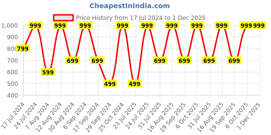 myntra.com QIPS Unisex Blue Solid Laptop Backpack qips Price History Graph from 17 Jul 2024 to 1 Dec 2025