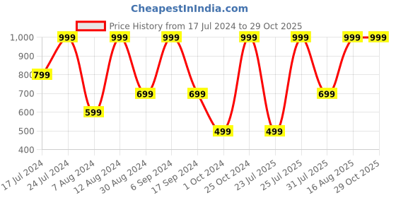 myntra.com QIPS Unisex Brand Logo Backpack qips Price History Graph from 17 Jul 2024 to 28 Oct 2025