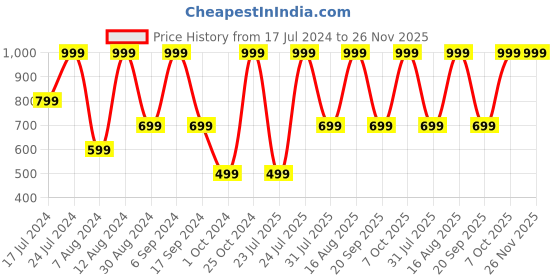 myntra.com QIPS Unisex Brand Logo Backpack qips Price History Graph from 17 Jul 2024 to 26 Nov 2025