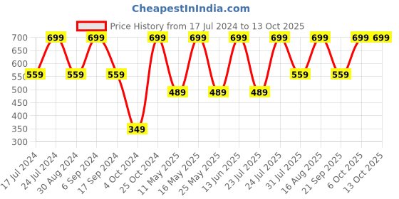myntra.com QIPS Unisex Colourblocked Backpack qips Price History Graph from 17 Jul 2024 to 13 Oct 2025