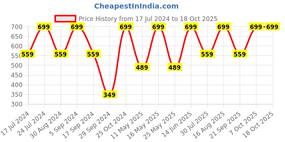 myntra.com QIPS Unisex Colourblocked Backpack qips Price History Graph from 17 Jul 2024 to 17 Oct 2025