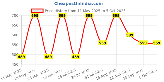 myntra.com QIPS Unisex Colourblocked Backpack qips Price History Graph from 11 May 2025 to 4 Oct 2025