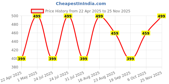 myntra.com QIPS Unisex Green & Black Camouflage Backpack qips Price History Graph from 22 Apr 2025 to 25 Nov 2025