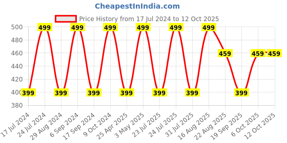 myntra.com QIPS Unisex Grey & Black Camouflage Backpack qips Price History Graph from 17 Jul 2024 to 12 Oct 2025