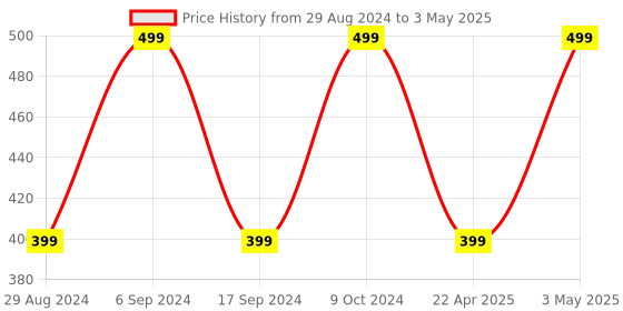 myntra.com QIPS Unisex Grey & White Camouflage Printed Backpack qips Price History Graph from 29 Aug 2024 to 3 May 2025