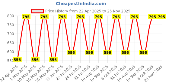 myntra.com QIPS Unisex Kids Graphic Applique Backpack qips Price History Graph from 22 Apr 2025 to 25 Nov 2025