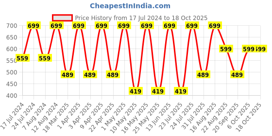 myntra.com QIPS Unisex Kids Graphic Polyester Large Backpack qips Price History Graph from 17 Jul 2024 to 18 Oct 2025