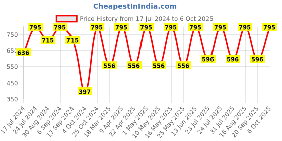 myntra.com QIPS Unisex Kids Graphic Polyester Small Backpack qips Price History Graph from 17 Jul 2024 to 6 Oct 2025