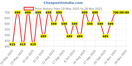 myntra.com QIPS Unisex Kids Printed Large Backpack qips Price History Graph from 10 May 2025 to 28 Nov 2025
