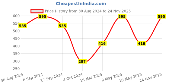 myntra.com QIPS Unisex Kids Turquoise Blue & Grey Graphic Backpack qips Price History Graph from 30 Aug 2024 to 24 Nov 2025