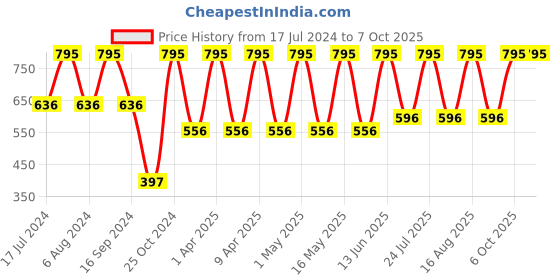 myntra.com QIPS Unisex Kids Typography Printed Small Backpack qips Price History Graph from 17 Jul 2024 to 4 Oct 2025