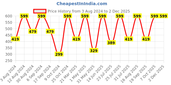 myntra.com QIPS Unisex Laptop Sleeve qips Price History Graph from 3 Aug 2024 to 1 Dec 2025
