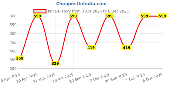 myntra.com QIPS Unisex Laptop Sleeve qips Price History Graph from 3 Apr 2025 to 5 Dec 2025