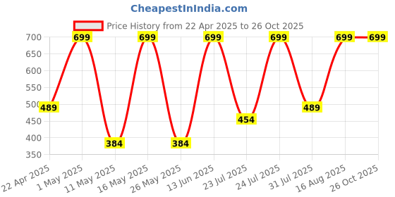 myntra.com QIPS Unisex Laptop Sleeve qips Price History Graph from 22 Apr 2025 to 26 Oct 2025