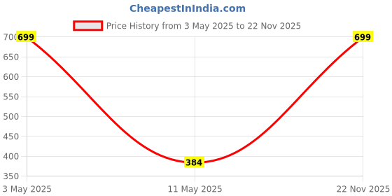 myntra.com QIPS Unisex Laptop Sleeve qips Price History Graph from 3 May 2025 to 22 Nov 2025