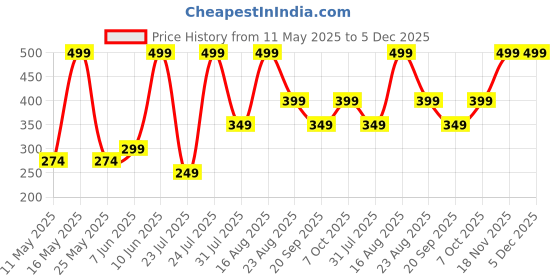 myntra.com QIPS Unisex Laptop Sleeve qips Price History Graph from 11 May 2025 to 5 Dec 2025
