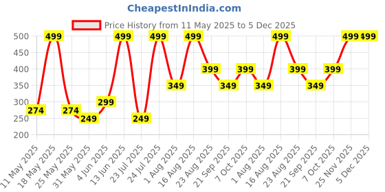 myntra.com QIPS Unisex Laptop Sleeve qips Price History Graph from 11 May 2025 to 5 Dec 2025
