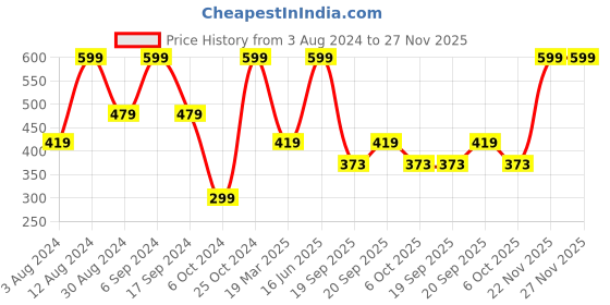 myntra.com QIPS Unisex Laptop Sleeve Up to 15 inch qips Price History Graph from 3 Aug 2024 to 27 Nov 2025