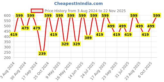 myntra.com QIPS Unisex Laptop Sleeve Up to 15 inch qips Price History Graph from 3 Aug 2024 to 22 Nov 2025