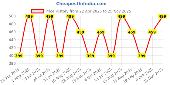 myntra.com QIPS Unisex Orange & Black Camouflage Backpack qips Price History Graph from 22 Apr 2025 to 25 Nov 2025