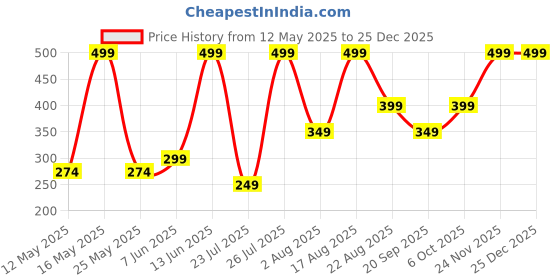 myntra.com QIPS Unisex Padded Laptop Sleeve qips Price History Graph from 12 May 2025 to 24 Dec 2025