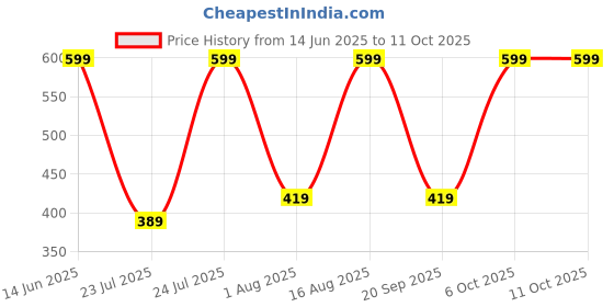 myntra.com QIPS Unisex Padded Up to 15 inch Laptop Bag qips Price History Graph from 14 Jun 2025 to 11 Oct 2025