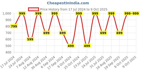 myntra.com QIPS Unisex Peach & Black Solid Backpack qips Price History Graph from 17 Jul 2024 to 8 Oct 2025