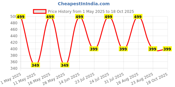 myntra.com QIPS Unisex Pink Printed Backpacks qips Price History Graph from 1 May 2025 to 18 Oct 2025