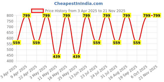 myntra.com QIPS Unisex Printed Ergonomic Padded Shoulder Strap Backpack qips Price History Graph from 3 Apr 2025 to 20 Nov 2025