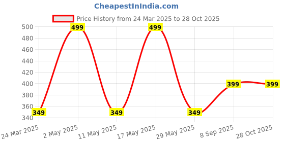 myntra.com QIPS Unisex Printed Waist Pouch qips Price History Graph from 24 Mar 2025 to 28 Oct 2025