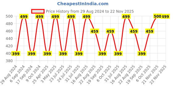 myntra.com QIPS Unisex Red & Black Camouflage 12 inch laptop Backpack qips Price History Graph from 29 Aug 2024 to 22 Nov 2025