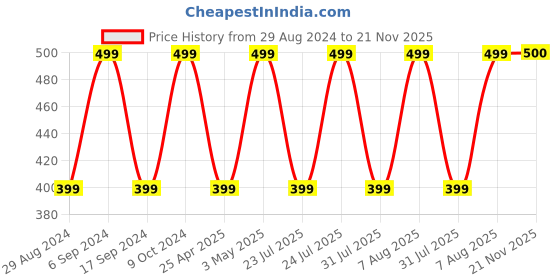 myntra.com QIPS Unisex Red & Black Camouflage Printed Backpack qips Price History Graph from 29 Aug 2024 to 21 Nov 2025