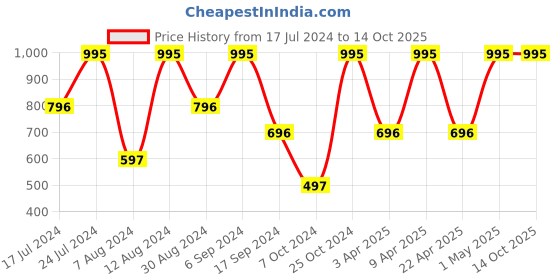 myntra.com QIPS Unisex Red & Blue Colourblocked Backpack qips Price History Graph from 17 Jul 2024 to 14 Oct 2025