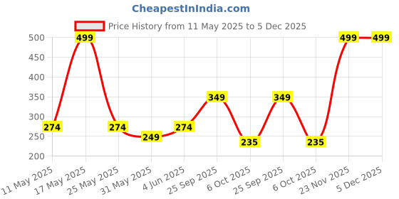 myntra.com QIPS Unisex Tablet Sleeve qips Price History Graph from 11 May 2025 to 4 Dec 2025