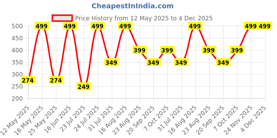 myntra.com QIPS Unisex Tablet Sleeve qips Price History Graph from 12 May 2025 to 3 Dec 2025