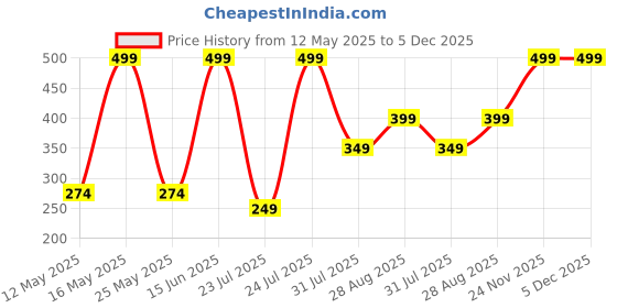 myntra.com QIPS Unisex Tablet Sleeve qips Price History Graph from 12 May 2025 to 5 Dec 2025