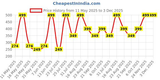 myntra.com QIPS Unisex Tablet Sleeve qips Price History Graph from 11 May 2025 to 3 Dec 2025