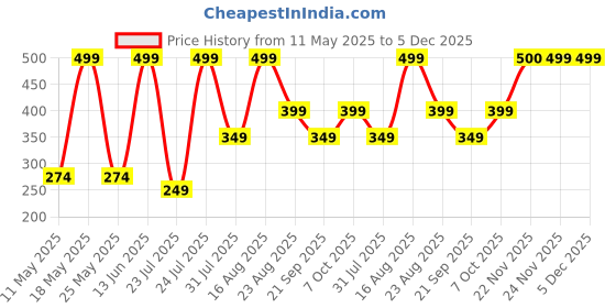 myntra.com QIPS Unisex Tablet Sleeve qips Price History Graph from 11 May 2025 to 5 Dec 2025