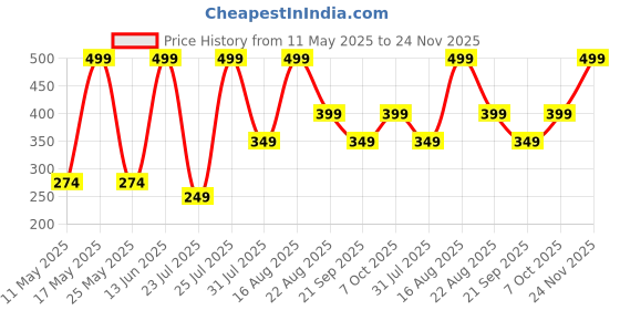 myntra.com QIPS Unisex Tablet Sleeve qips Price History Graph from 11 May 2025 to 24 Nov 2025
