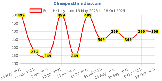 myntra.com QIPS Unisex Tablet Sleeve qips Price History Graph from 16 May 2025 to 17 Oct 2025