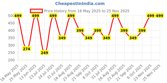 myntra.com QIPS Unisex Tablet Sleeve qips Price History Graph from 16 May 2025 to 25 Nov 2025