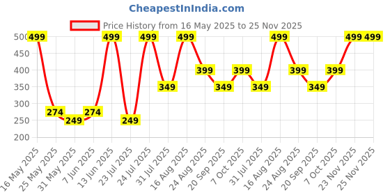 myntra.com QIPS Unisex Tablet Sleeve qips Price History Graph from 16 May 2025 to 25 Nov 2025
